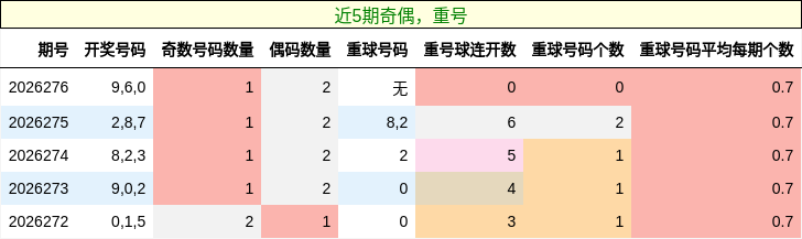 奇偶分析，重号分析