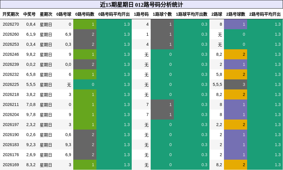 012路号码分析