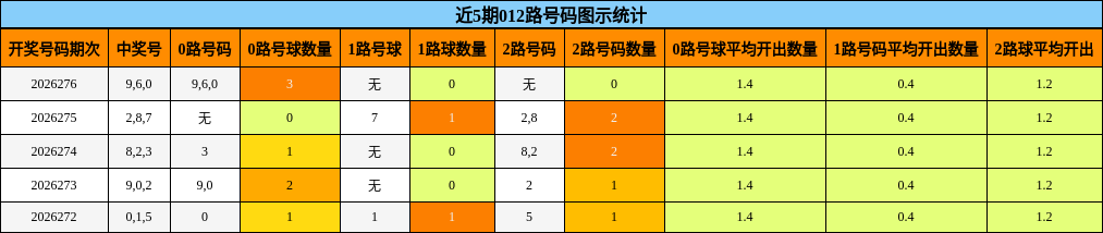近5期012路号码图示统计