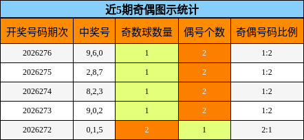 近5期奇偶图示统计