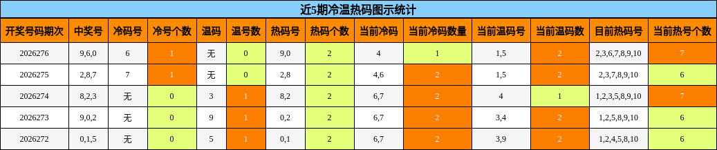 近5期冷温热码图示统计
