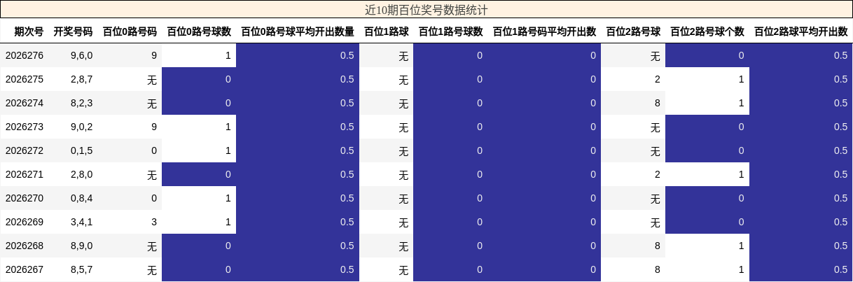 近10期百位奖号数据统计