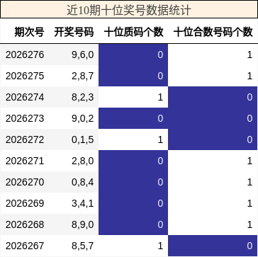 近10期十位奖号数据统计