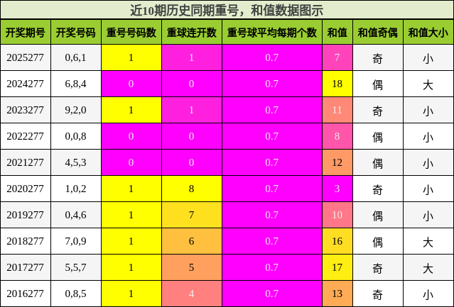 重号分析，和值分析