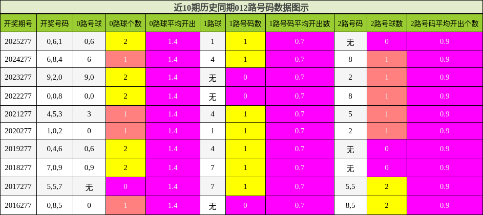 012路号码分析