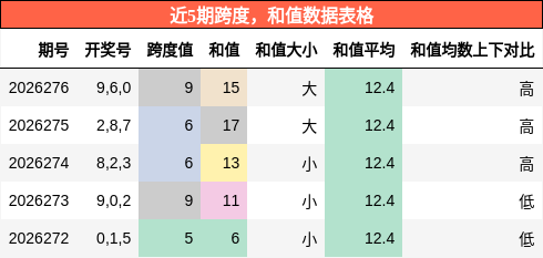 跨度分析，和值分析