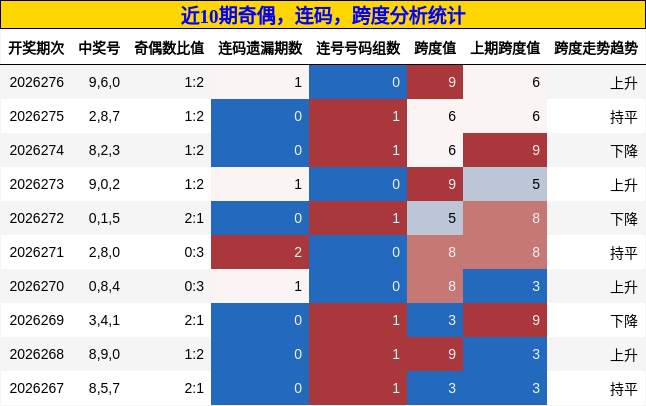 奇偶分析,连码分析,跨度分析
