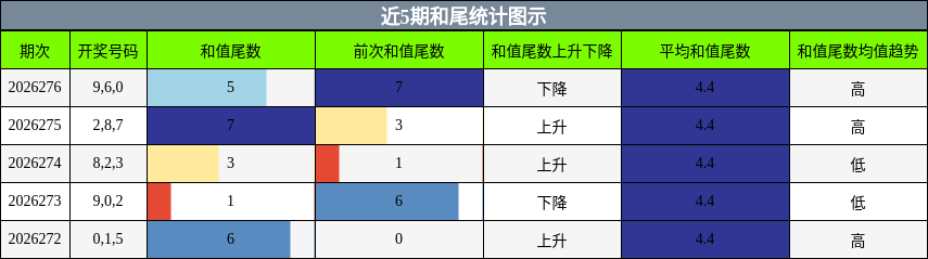 和尾分析