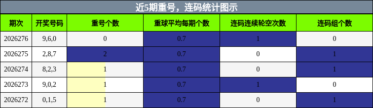 重号分析，连码分析