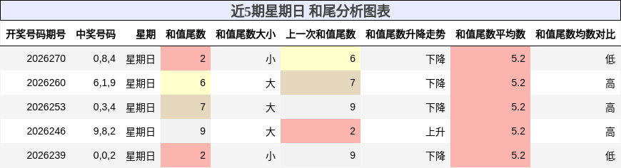 近5期星期日 和尾分析图表