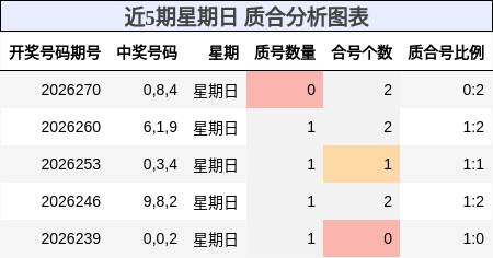 近5期星期日 质合分析图表