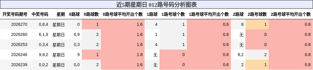近5期星期日 012路号码分析图表