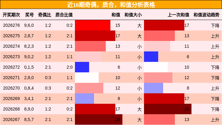 奇偶分析，质合分析，和值分析