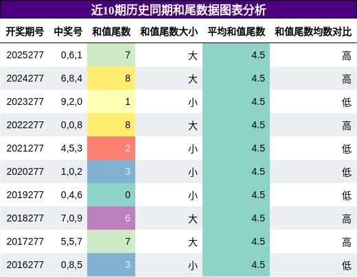 和尾分析