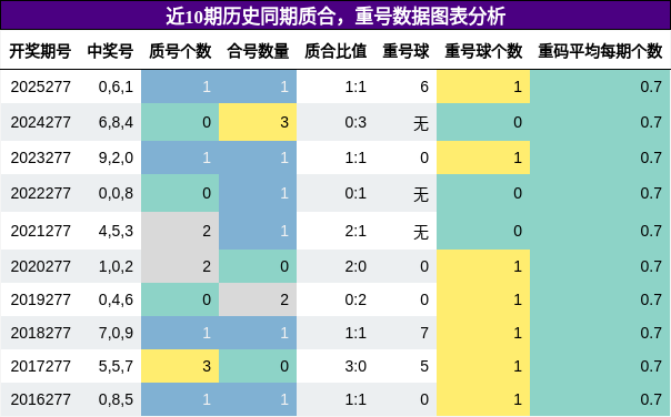 质合分析,重号分析