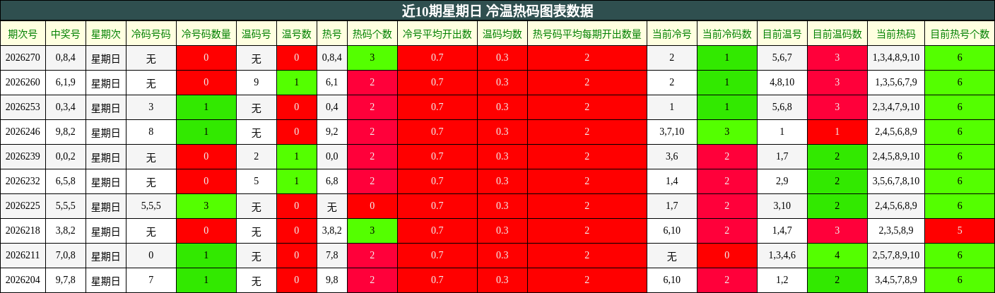 近10期星期日 冷温热码图表数据