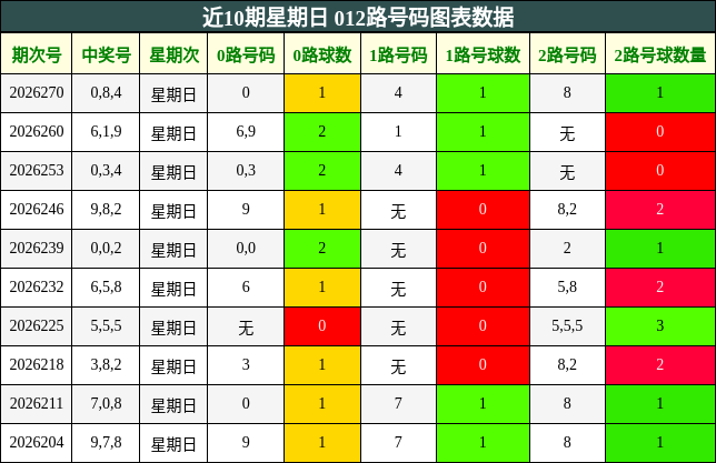 近10期星期日 012路号码图表数据