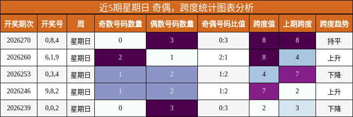 奇偶分析，跨度分析