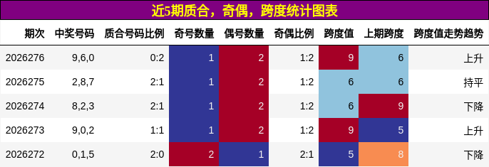 近5期质合，奇偶，跨度统计图表