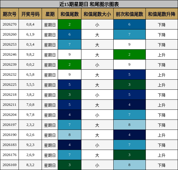 近15期星期日 和尾图示图表