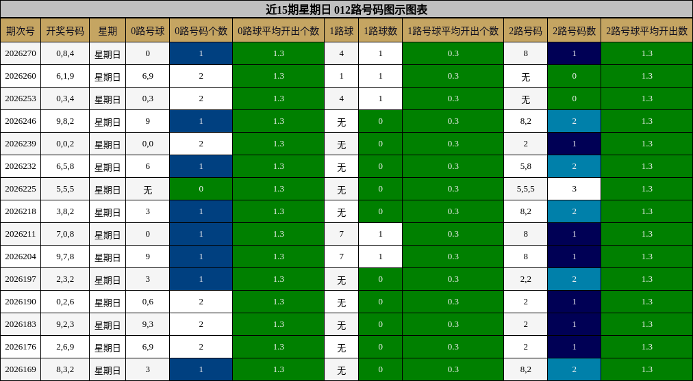 近15期星期日 012路号码图示图表