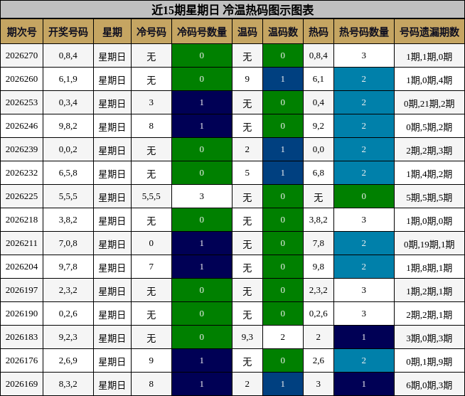近15期星期日 冷温热码图示图表