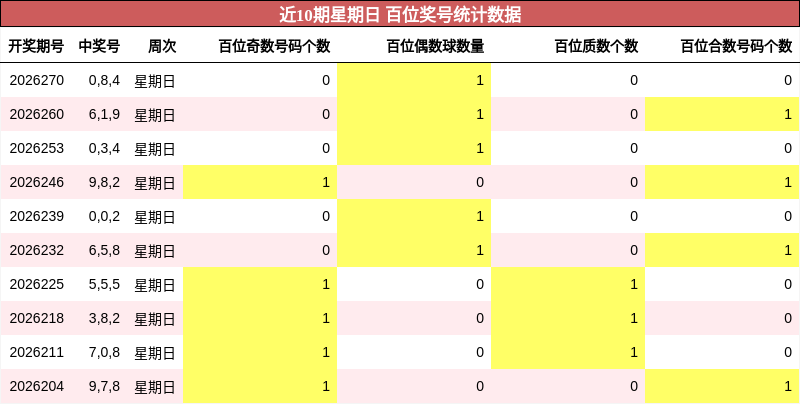 近10期星期日 百位奖号统计数据