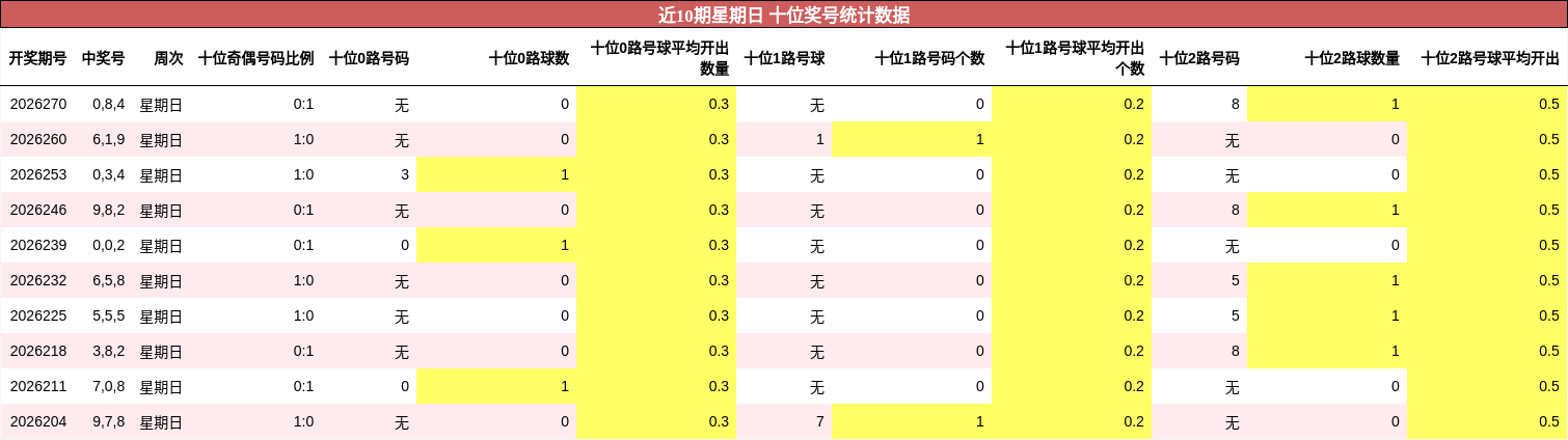 近10期星期日 十位奖号统计数据
