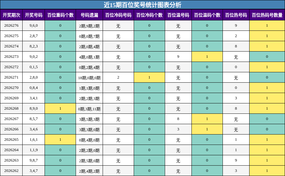 近15期百位奖号统计图表分析