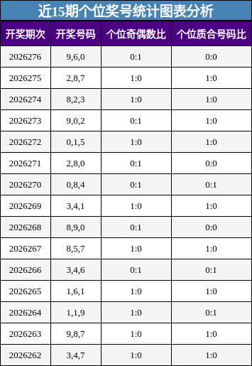 近15期个位奖号统计图表分析