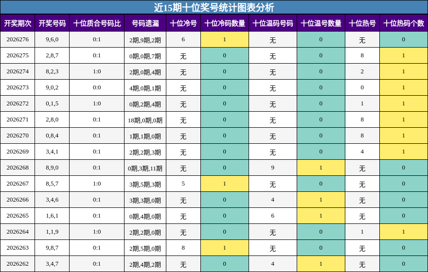 近15期十位奖号统计图表分析