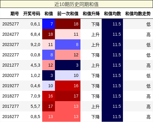 近10期历史同期和值