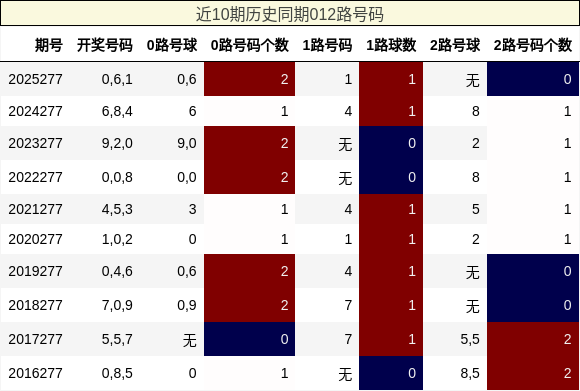 近10期历史同期012路号码