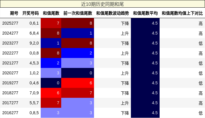 近10期历史同期和尾