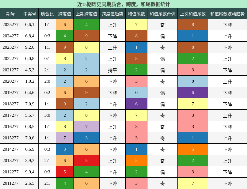质合分析，跨度分析，和尾分析