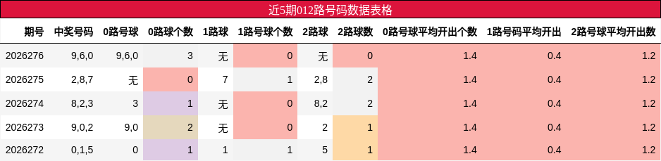 近5期012路号码数据表格