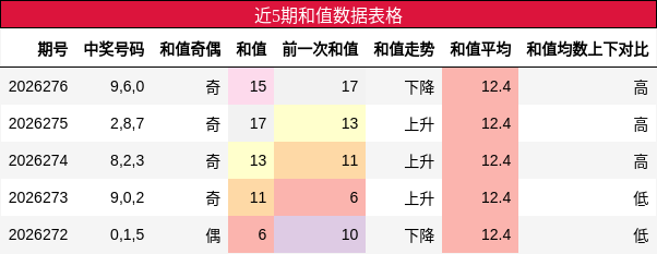 近5期和值数据表格