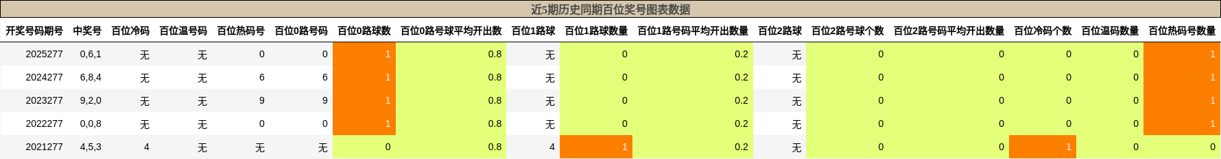 近5期历史同期百位奖号图表数据