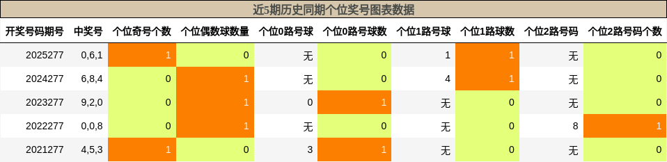 近5期历史同期个位奖号图表数据