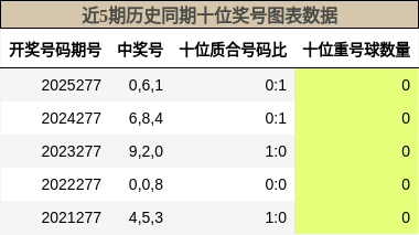 近5期历史同期十位奖号图表数据
