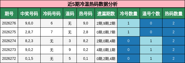 近5期冷温热码数据分析