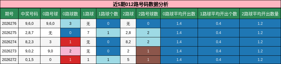 近5期012路号码数据分析
