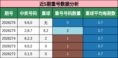 近5期重号数据分析