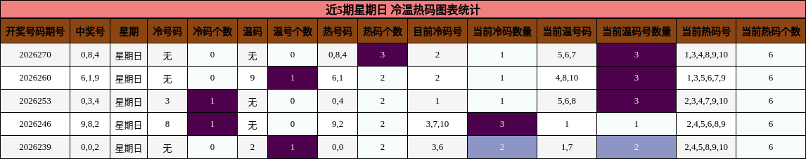 近5期星期日 冷温热码图表统计