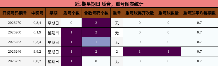 近5期星期日 质合,重号图表统计