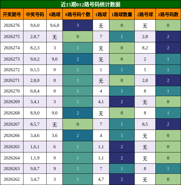 012路号码分析