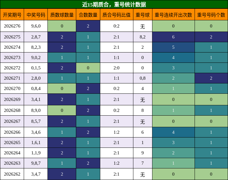 质合分析，重号分析