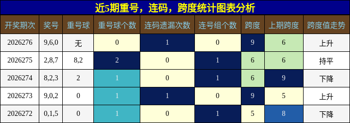近5期重号,连码,跨度统计图表分析