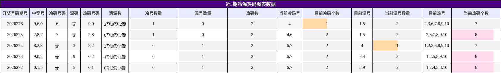 冷温热码分析