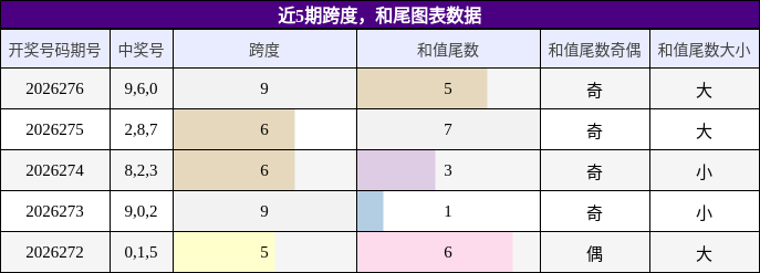 跨度分析，和尾分析